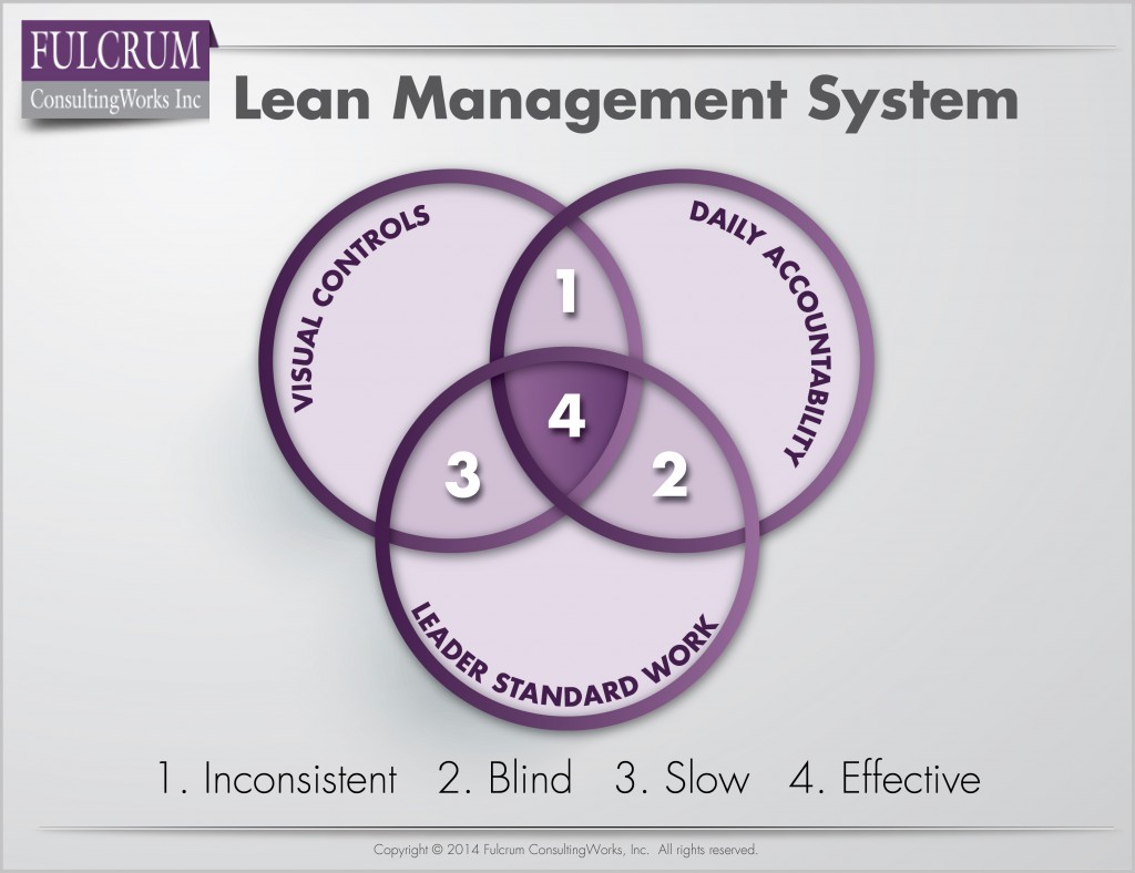 Lean Management System Fulcrum ConsultingWorks Inc 